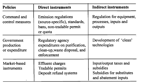 2043_Types of Policies for Reducing Pollution.png